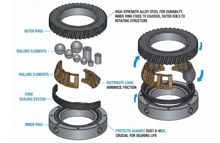 Composants essentiels des couronnes d'orientation