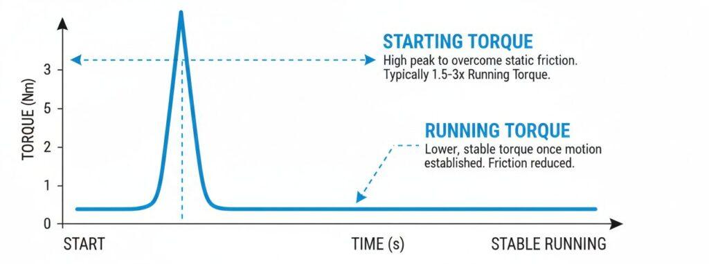 The difference between starting torque and running torque.