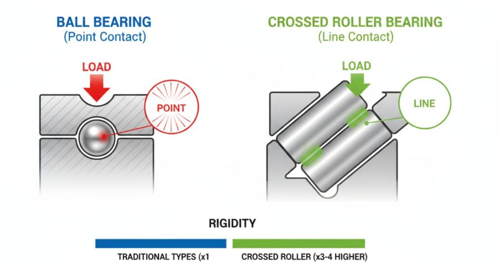 Line contact and point contact in crossed roller bearings.