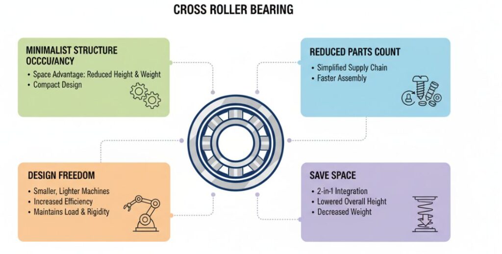 Avantages des roulements à rouleaux croisés