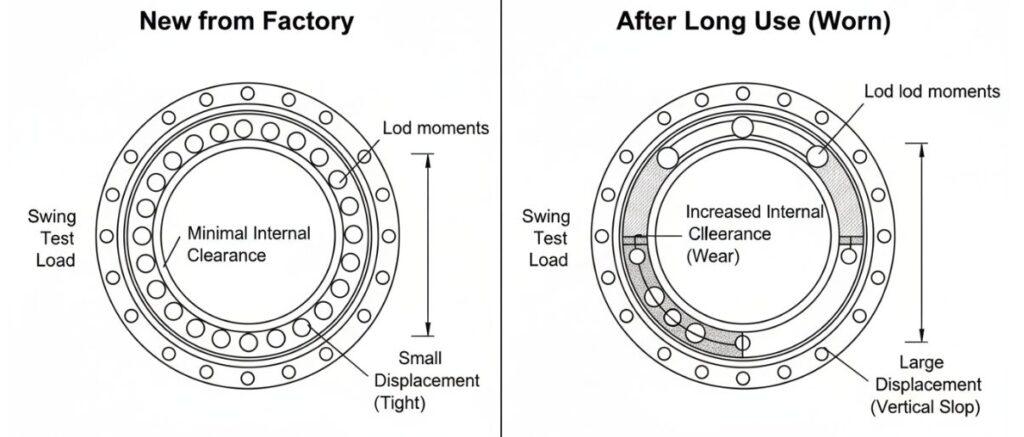 Why is a swing test performed on crane slewing bearings?