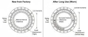 Prueba de balanceo del cojinete de giro de la grúa