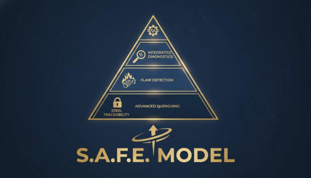 High-Quality Pyramid Chart of the S.A.F.E. Model